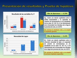 HG : Existe una relación significativa entre la
actitud emprendedora y la capacidad de
creación de microempresas en los estudiantes
de los ciclos VII, VIII, IX y X de Administración
de la Universidad Inca Garcilaso de la Vega de
la provincia de Lima, en el 2015.
Rho de Spearman = + 0,769
H1 : Existe una relación significativa entre la
dimensión necesidad de logro y la capacidad
de creación de microempresas en los
estudiantes de los ciclos VII, VIII, IX y X de
Administración de la Universidad Inca Garcilaso
de la Vega de la provincia de Lima, en el 2015.
Rho de Spearman = + 0,445
Se rechaza la hipótesis nula y se acepta
la hipótesis general.
Se rechaza la hipótesis nula y se acepta
la primera hipótesis específica.
 