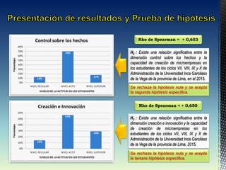 H2 : Existe una relación significativa entre la
dimensión control sobre los hechos y la
capacidad de creación de microempresas en
los estudiantes de los ciclos VII, VIII, IX y X de
Administración de la Universidad Inca Garcilaso
de la Vega de la provincia de Lima, en el 2015.
Rho de Spearman = + 0,653
H3 : Existe una relación significativa entre la
dimensión creación e innovación y la capacidad
de creación de microempresas en los
estudiantes de los ciclos VII, VIII, IX y X de
Administración de la Universidad Inca Garcilaso
de la Vega de la provincia de Lima, 2015.
Rho de Spearman = + 0,650
Se rechaza la hipótesis nula y se acepta
la segunda hipótesis específica.
Se rechaza la hipótesis nula y se acepta
la tercera hipótesis específica.
 