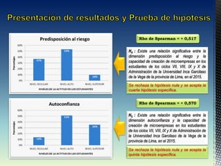 H4 : Existe una relación significativa entre la
dimensión predisposición al riesgo y la
capacidad de creación de microempresas en los
estudiantes de los ciclos VII, VIII, IX y X de
Administración de la Universidad Inca Garcilaso
de la Vega de la provincia de Lima, en el 2015.
Rho de Spearman = + 0,517
H5 : Existe una relación significativa entre la
dimensión autoconfianza y la capacidad de
creación de microempresas en los estudiantes
de los ciclos VII, VIII, IX y X de Administración de
la Universidad Inca Garcilaso de la Vega de la
provincia de Lima, en el 2015.
Rho de Spearman = + 0,570
Se rechaza la hipótesis nula y se acepta la
cuarta hipótesis específica.
Se rechaza la hipótesis nula y se acepta la
quinta hipótesis específica.
 