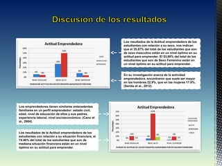Los resultados de la Actitud emprendedora de los
estudiantes con relación a su sexo, nos indican
que el 35,87% del total de los estudiantes que son
de sexo masculino están en un nivel óptimo en su
actitud para emprender. El 53,80% del total de los
estudiantes que son de Sexo Femenino están en
un nivel óptimo en su actitud para emprender.
Los resultados de la Actitud emprendedora de los
estudiantes con relación a su situación financiera, el
74.46% del total de los estudiantes que son de
mediana situación financiera están en un nivel
óptimo en su actitud para emprender.
Los emprendedores tienen similares antecedentes
familiares en un perfil emprendedor: estado civil,
edad, nivel de educación de ellos y sus padres,
experiencia laboral, nivel socioeconómico; (Cano et
al., 2004).
En su investigación acerca de la actividad
emprendedora, encontraron que suele ser mayor
en los hombres 22.9%, que en las mujeres 17.6%.
(Serida et al., 2012).
 