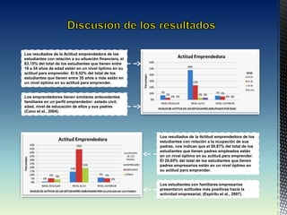 Los resultados de la Actitud emprendedora de los
estudiantes con relación a la ocupación de sus
padres, nos indican que el 50,87% del total de los
estudiantes que tienen padres empleados están
en un nivel óptimo en su actitud para emprender.
El 20,65% del total de los estudiantes que tienen
padres empresarios están en un nivel óptimo en
su actitud para emprender.
Los resultados de la Actitud emprendedora de los
estudiantes con relación a su situación financiera, el
83,15% del total de los estudiantes que tienen entre
18 a 34 años de edad están en un nivel óptimo en su
actitud para emprender. El 6,52% del total de los
estudiantes que tienen entre 35 años a más están en
un nivel óptimo en su actitud para emprender.
Los estudiantes con familiares empresarios
presentaron actitudes más positivas hacia la
actividad empresarial, (Espíritu et al., 2007).
Los emprendedores tienen similares antecedentes
familiares en un perfil emprendedor: estado civil,
edad, nivel de educación de ellos y sus padres
(Cano et al., 2004).
 