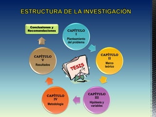 CAPÍTULO
I
Planteamiento
del problema
CAPÍTULO
II
Marco
teórico
CAPÍTULO
III
Hipótesis y
variables
CAPÍTULO
IV
Metodología
CAPÍTULO
V
Resultados
Conclusiones y
Recomendaciones
 