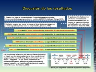 Escala para interpretar el coeficiente de correlación de Spearman.
Cualquier persona que pueda se capaz de tomar de decisiones y crear
e innovar puede aprender a ser un emprendedor, (Drucker, 1986).
r = 0,570 entre la dimensión autoconfianza y la capacidad de creación de microempresa.
r = 0,517 entre la dimensión predisposición al riesgo y la capacidad de creación de microempresa.
r = 0,650 entre la dimensión creación e innovación y la capacidad de creación de microempresa.
r = 0,653 entre la dimensión control sobre los hechos y la capacidad de creación de microempresa.
r = 0,445 entre la dimensión necesidad de logro y la capacidad de creación de microempresa.
r = 0,769 entre la actitud emprendedora y la capacidad de creación de microempresa.
Existen tres tipos de emprendedores: Emprendedores empresariales,
intraemprendedores y emprendedores sociales. (MINEDU, citado por Alanya, 2012).
El grado de dificultad de crear
una nueva empresa con la
probabilidad de éxito, está en
función de los conocimientos,
las habilidades y la motivación
del empresario (Veciana, 2005).
Las condiciones del entorno que afectan al emprendimiento
en el país son: las relacionadas con el clima económico, el
apoyo social al emprendedor y el acceso financiero que se
otorga a las pymes. Las que limitan el desarrollo de
emprendimientos son: las políticas gubernamentales, el
aspecto educativo y el insuficiente financiamiento para los
emprendedores, (Serida et al., 2012).
(+/-)
 