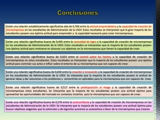 Existe una relación significativa buena de 0,445 entre la necesidad de logro y la capacidad de creación de microempresas
en los estudiantes de Administración de la UIGV. Estos resultados se interpretan que la mayoría de los estudiantes poseen
una óptima actitud para motivarse en alcanzar sus objetivos en la microempresa que tienen la capacidad de crear .
Existe una relación estadísticamente significativa alta de 0,769 entre la actitud emprendedora y la capacidad de creación de
microempresas en los estudiantes de Administración de la UIGV. Estos resultados se interpretan que la gran mayoría de los
estudiantes poseen una óptima actitud para emprender y la capacidad necesaria para crear microempresas .
Existe una relación significativa buena de 0,653 entre el control sobre los hechos y la capacidad de creación de
microempresas en estos estudiantes. Estos resultados se interpretan que la mayoría de los estudiantes poseen una óptima
actitud para controlar sus actos e influir sobre el entorno de su microempresa que son capaces de crear.
Existe una relación significativa buena de 0,650 entre la creación e innovación y la capacidad de creación de microempresas
en los estudiantes de Administración de la UIGV. Se interpreta que la mayoría de los estudiantes poseen la actitud de
generar ideas y dar soluciones a los problemas y convertirlas en aplicables para la microempresa que son capaces de crear.
Existe una relación significativa buena de 0,517 entre la predisposición al riesgo y la capacidad de creación de
microempresas estos estudiantes. Se interpreta que la mayoría de los estudiantes poseen una actitud óptima para
aprovechar las oportunidades del mercado en contextos inciertos para la microempresa que son capaces de crear.
Existe una relación significativa buena de 0,570 entre la autoconfianza y la capacidad de creación de microempresas en los
estudiantes de Administración de la UIGV. Se interpreta que la mayoría de los estudiantes poseen una actitud óptima para
buscar objetivos exigentes que lo estimulen y de lograrlos aumenta su autoestima a favor de la microempresa que crearan.
 