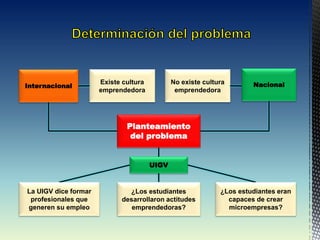 No existe cultura
emprendedora
Existe cultura
emprendedora
UIGV
¿Los estudiantes
desarrollaron actitudes
emprendedoras?
¿Los estudiantes eran
capaces de crear
microempresas?
La UIGV dice formar
profesionales que
generen su empleo
Planteamiento
del problema
Nacional
Internacional
 