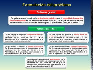 Problema general
¿De qué manera se relaciona la actitud emprendedora con la capacidad de creación
de microempresas en los estudiantes de los ciclos VII, VIII, IX y X de Administración
de la Universidad Inca Garcilaso de la Vega de la provincia de Lima, en el 2015?
Problemas específicos
¿De qué manera se relaciona la autoconfianza con la
capacidad de creación de microempresas en los
estudiantes de los ciclos VII, VIII, IX y X de
Administración de la Universidad Inca Garcilaso de la
Vega de la provincia Lima, en el 2015?
¿De qué manera se relaciona la necesidad de logro con
la capacidad de creación de microempresas en los
estudiantes de los ciclos VII, VIII, IX y X de
Administración de la Universidad Inca Garcilaso de la
Vega de la provincia Lima, en el 2015?
¿De qué manera se relaciona el control sobre los
hechos con la capacidad de creación de microempresas
en los estudiantes de los ciclos VII, VIII, IX y X de
Administración de la Universidad Inca Garcilaso de la
Vega de la provincia Lima, en el 2015?
¿De qué manera se relaciona la creación e innovación
con la capacidad de creación de microempresas en los
estudiantes de los ciclos VII, VIII, IX y X de
Administración de la Universidad Inca Garcilaso de la
Vega de la provincia Lima, en el 2015?
¿De qué manera se relaciona la predisposición al riesgo
con la capacidad de creación de microempresas en los
estudiantes de los ciclos VII, VIII, IX y X de
Administración de la Universidad Inca Garcilaso de la
Vega de la provincia Lima, en el 2015?
 