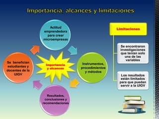Importancia
y alcances
Limitaciones
Se encontraron
investigaciones
que tenían solo
una de las
variables
Los resultados
están limitados
para que puedan
servir a la UIGV
Actitud
emprendedora
para crear
microempresas
Instrumentos,
procedimientos
y métodos
Resultados,
conclusiones y
recomendaciones
Se benefician
estudiantes y
docentes de la
UIGV
 