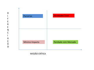 D
I   Parcerias              Atividades Foco
F
E
R
E
N
C
I
A
Ç   Mínimo Impacto         Paridade com Mercado
Â
O


          MISSÂO CRÍTICA
 