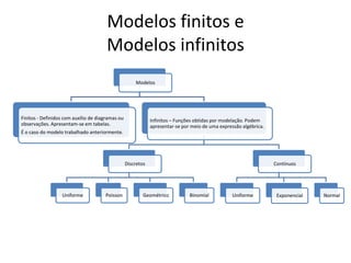 Modelos finitos e
                                       Modelos infinitos
                                                      Modelos




Finitos - Definidos com auxílio de diagramas ou               Infinitos – Funções obtidas por modelação. Podem
observações. Apresentam-se em tabelas.                        apresentar-se por meio de uma expressão algébrica.
É o caso do modelo trabalhado anteriormente.




                                                  Discretos                                                        Contínuos




                  Uniforme            Poisson             Geométrico           Binomial           Uniforme          Exponencial   Normal
 