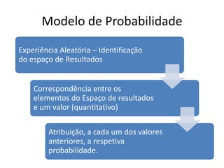 Modelo de Probabilidade
Experiência Aleatória – Identificação
do espaço de Resultados


    Correspondência entre os
    elementos do Espaço de resultados
    e um valor (quantitativo)

        Atribuição, a cada um dos valores
        anteriores, a respetiva
        probabilidade.
 