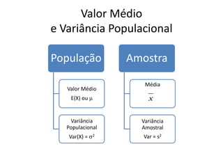 Valor Médio
e Variância Populacional

População         Amostra

                     Média
   Valor Médio
    E(X) ou           x

    Variância       Variância
   Populacional     Amostral
   Var(X) =   2     Var = s2
 