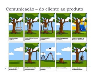 Comunicação – do cliente ao produto
 