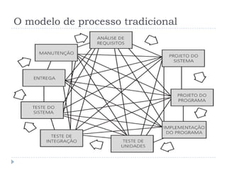 O modelo de processo tradicional
 