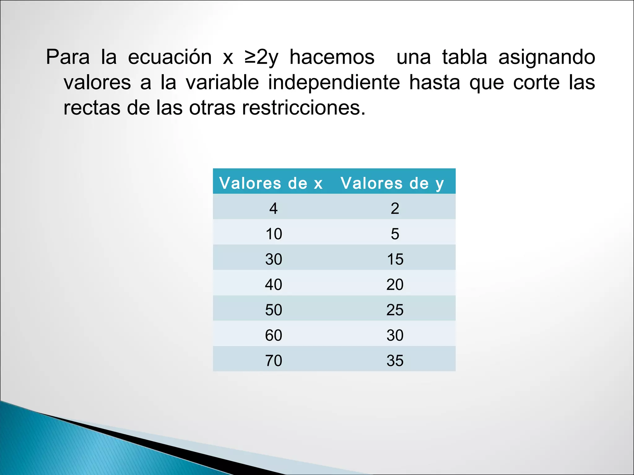 Para la ecuación x ≥2y hacemos una tabla asignando
valores a la variable independiente hasta que corte las
rectas de las otras restricciones.
Valores de x Valores de y
4 2
10 5
30 15
40 20
50 25
60 30
70 35
 