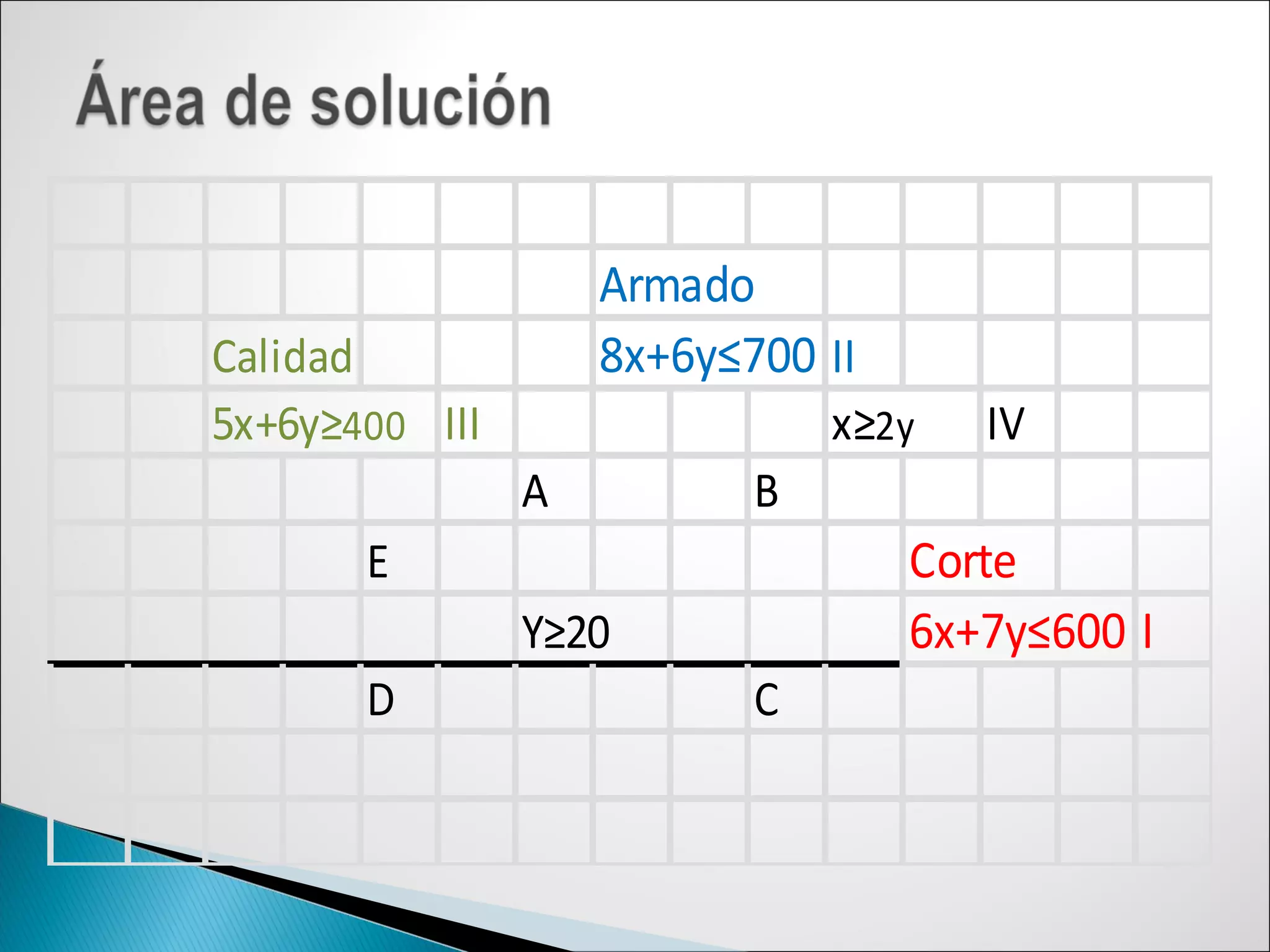 Armado
Calidad 8x+6y≤700 II
5x+6y≥400 III x≥2y IV
A B
E Corte
Y≥20 6x+7y≤600 I
D C
 