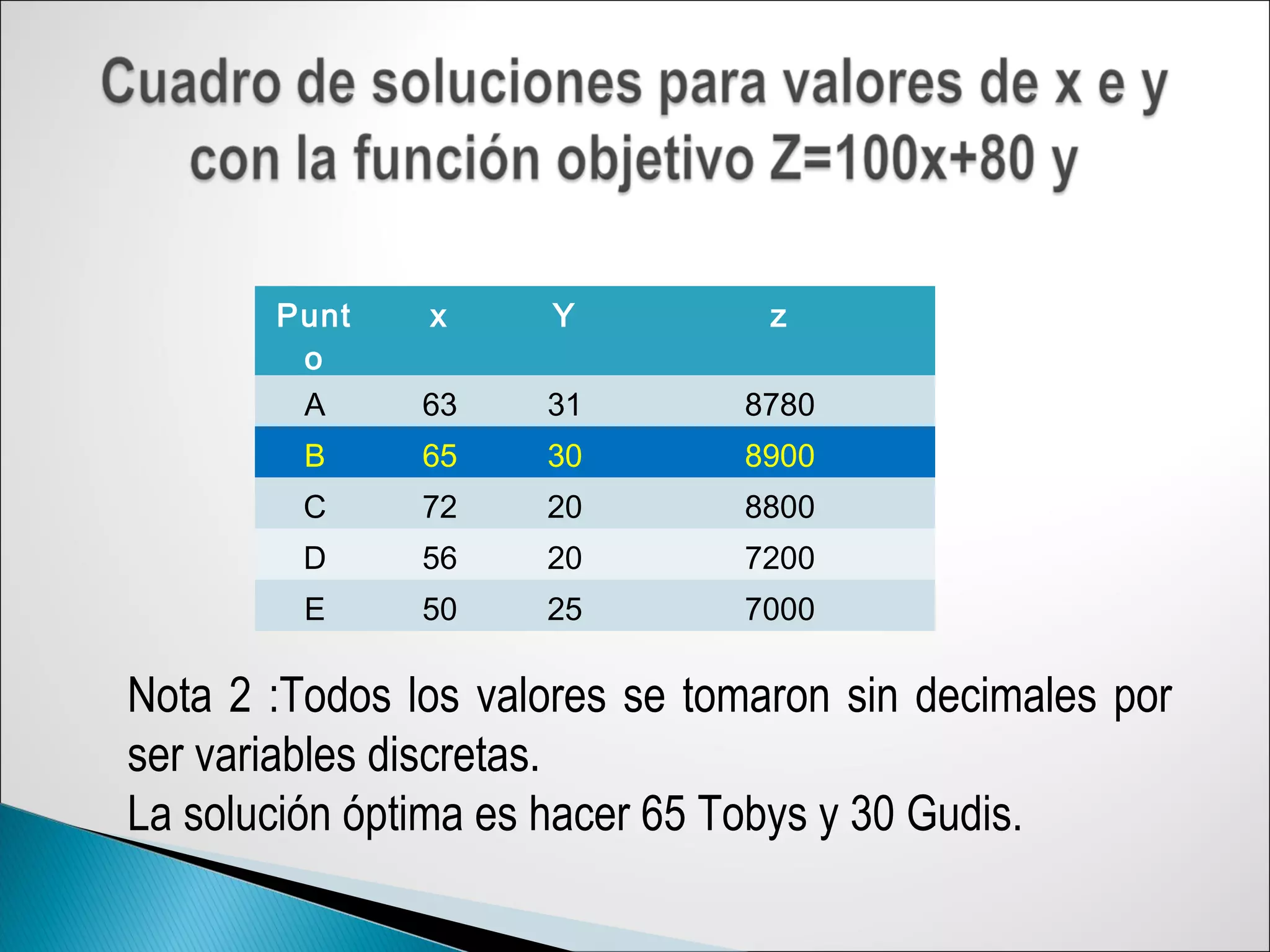 Punt
o
x Y z
A 63 31 8780
B 65 30 8900
C 72 20 8800
D 56 20 7200
E 50 25 7000
Nota 2 :Todos los valores se tomaron sin decimales por
ser variables discretas.
La solución óptima es hacer 65 Tobys y 30 Gudis.
 