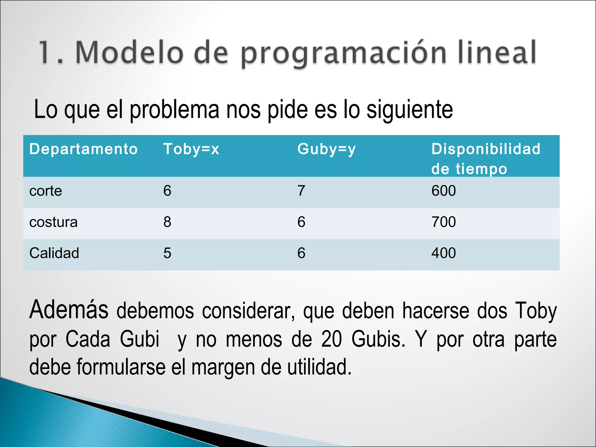 Departamento Toby=x Guby=y Disponibilidad
de tiempo
corte 6 7 600
costura 8 6 700
Calidad 5 6 400
Lo que el problema nos pide es lo siguiente
Además debemos considerar, que deben hacerse dos Toby
por Cada Gubi y no menos de 20 Gubis. Y por otra parte
debe formularse el margen de utilidad.
 