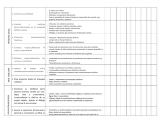PERSONAL
SOCIAL
 Construye su identidad
- Se valora a sí mismo
- Autorregula sus emociones
- Reflexiona y argumenta éticamente
- Vive su sexualidad de manera integral y responsable de acuerdo a su
etapa de desarrollo y madurez
 Convive y participa
democráticamente en la búsqueda
del bien común
- Interactúa con todas las personas
- Construye normas y asume acuerdos y leyes
- Maneja conflictos de manera constructiva
- Delibera sobre asuntos públicos
- Participa en acciones que promueven el bienestar común
 Construye interpretaciones
históricas
- Interpreta críticamente fuentes diversas
- Comprende el tiempo histórico
- Elabora explicaciones sobre procesos históricos
 Gestiona responsablemente el
espacio y el ambiente
- Comprende las relaciones entre los elementos naturales y sociales
- Maneja fuentes de información para comprender el espacio geográfico y
el ambiente
- Genera acciones para conservar el ambiente local y global
 Gestiona responsablemente los
recursos económicos
- Comprende las relaciones entre los elementos del sistema económico y
financiero
- Toma decisiones económicas y financieras
ARTE
Y
CULTURA
 Aprecia de manera crítica
manifestaciones artístico-culturales
- Percibe manifestaciones artístico-culturales
- Contextualiza manifestaciones artístico-culturales
- Reflexiona creativa y críticamente sobre manifestaciones artístico-
culturales
 Crea proyectos desde los lenguajes
artísticos
- Explora y experimenta los lenguajes artísticos
- Aplica procesos creativos
- Evalúa y comunica sus procesos y proyectos
EDUCACIÓN
RELIGIOSA
 Construye su identidad como
persona humana, amada por Dios,
digna, libre y trascendente,
comprendiendo la doctrina de su
propia religión, abierto al diálogo
con las que le son cercanas
- Conoce a Dios y asume su identidad religiosa y espiritual como persona
digna, libre y trascendente
- Cultiva y valora las manifestaciones religiosas de su entorno
argumentando su fe de manera comprensible y respetuosa
 Asume la experiencia del encuentro
personal y comunitario con Dios en
- Transforma su entorno desde el encuentro personal y comunitario con
Dios y desde la fe que profesa
- Actúa coherentemente en razón de su fe según los principios de su
 