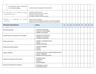 su proyecto de vida en coherencia
con su creencia religiosa conciencia moral en situaciones concretas de la vida
 Se desenvuelve en los entornos virtuales
generados por las TIC.
- Personaliza entornos virtuales
- Gestiona información del entorno virtual
- Interactúa en entornos virtuales
- Crea objetos virtuales en diversos formatos
 Gestiona su aprendizaje de manera
autónoma.
- Define metas de aprendizaje
- Organiza acciones estratégicas para alcanzar sus metas de aprendizaje
- Monitorea y ajusta su desempeño durante el proceso de aprendizaje
ENFOQUES TRANSVERSALES Valores U1 U2 U3 U4 U5 U6 U7 U8 U9 U10
Enfoque de derechos  Conciencia de derechos
 Libertad y responsabilidad.
 Diálogo y concertación
Enfoque inclusivo o de atención a la diversidad  Respeto por las diferencias
 Equidad en la enseñanza
 Confianza en la persona
Enfoque intercultural  Respeto a la identidad cultural
 Justicia
 Diálogo intercultural
Enfoque de equidad de género  Igualdad y Dignidad
 Justicia
 Empatía
Enfoque ambiental  Solidaridad planetaria y equidad intergeneracional
 Justicia y solidaridad
 Respeto a toda forma de vida
Enfoque de orientación al bien común
 Equidad y justicia
 Solidaridad
 Empatía
 Responsabilidad
Enfoque de búsqueda de la excelencia  Flexibilidad y apertura
 Superación personal
 