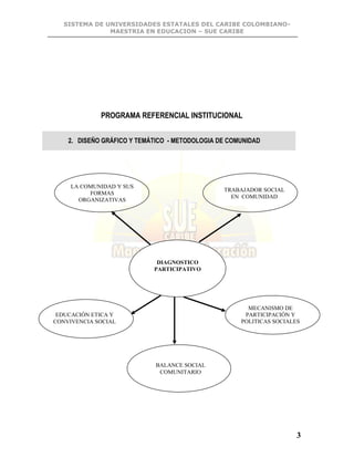 SISTEMA DE UNIVERSIDADES ESTATALES DEL CARIBE COLOMBIANO-
MAESTRIA EN EDUCACION – SUE CARIBE
3
PROGRAMA REFERENCIAL INSTITUCIONAL
2. DISEÑO GRÁFICO Y TEMÁTICO - METODOLOGIA DE COMUNIDAD
LA COMUNIDAD Y SUS
FORMAS
ORGANIZATIVAS
TRABAJADOR SOCIAL
EN COMUNIDAD
EDUCACIÓN ETICA Y
CONVIVENCIA SOCIAL
MECANISMO DE
PARTICIPACIÓN Y
POLITICAS SOCIALES
BALANCE SOCIAL
COMUNITARIO
DIAGNOSTICO
PARTICIPATIVO
 