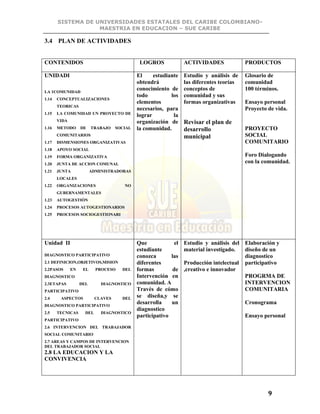 SISTEMA DE UNIVERSIDADES ESTATALES DEL CARIBE COLOMBIANO-
MAESTRIA EN EDUCACION – SUE CARIBE
9
3.4 PLAN DE ACTIVIDADES
CONTENIDOS LOGROS ACTIVIDADES PRODUCTOS
UNIDADI
LA 1COMUNIDAD
1.14 CONCEPTUALIZACIONES
TEORICAS
1.15 LA COMUNIDAD UN PROYECTO DE
VIDA
1.16 METODO DE TRABAJO SOCIAL
COMUNITARIOS
1.17 DISMENSIONES ORGANIZATIVAS
1.18 APOYO SOCIAL
1.19 FORMA ORGANIZATIVA
1.20 JUNTA DE ACCION COMUNAL
1.21 JUNTA ADMINISTRADORAS
LOCALES
1.22 ORGANIZACIONES NO
GUBERNAMENTALES
1.23 AUTOGESTIÓN
1.24 PROCESOS AUTOGESTIONARIOS
1.25 PROCESOS SOCIOGESTIONARI
El estudiante
obtendrá
conocimiento de
todo los
elementos
necesarios, para
lograr la
organización de
la comunidad.
Estudio y análisis de
las diferentes teorías
conceptos de
comunidad y sus
formas organizativas
Revisar el plan de
desarrollo
municipal
Glosario de
comunidad
100 términos.
Ensayo personal
Proyecto de vida.
PROYECTO
SOCIAL
COMUNITARIO
Foro Dialogando
con la comunidad.
Unidad II
DIAGNOSTICO PARTICIPATIVO
2.1 DEFINICION,OBJETIVOS,MISION
2.2PASOS EN EL PROCESO DEL
DIAGNOSTICO
2.3ETAPAS DEL DIAGNOSTICO
PARTICIPATIVO
2.4 ASPECTOS CLAVES DEL
DIAGNOSTICO PARTICIPATIVO
2.5 TECNICAS DEL DIAGNOSTICO
PARTICIPATIVO
2.6 INTERVENCION DEL TRABAJADOR
SOCIAL COMUNITARIO
2.7 AREAS Y CAMPOS DE INTERVENCION
DEL TRABAJADOR SOCIAL
2.8 LA EDUCACION Y LA
CONVIVENCIA
Que el
estudiante
conozca las
diferentes
formas de
Intervención en
comunidad. A
Través de cómo
se diseña,y se
desarrolla un
diagnostico
participativo
Estudio y análisis del
material investigado.
Producción intelectual
,creativo e innovador
Elaboración y
diseño de un
diagnostico
participativo
PROGRMA DE
INTERVENCION
COMUNITARIA
Cronograma
Ensayo personal
 