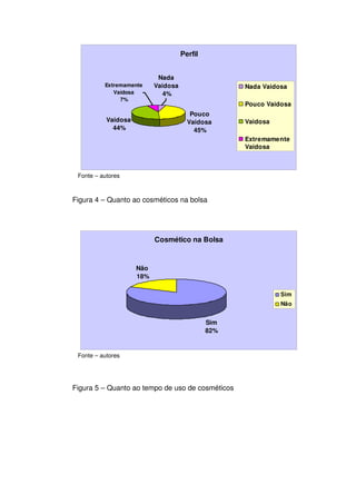 Perfil


                            Nada
          Extremamente     Vaidosa                  Nada Vaidosa
             Vaidosa          4%
               7%
                                                    Pouco Vaidosa
                                        Pouco
           Vaidosa                     Vaidosa      Vaidosa
             44%                         45%
                                                    Extremamente
                                                    Vaidosa



 Fonte – autores



Figura 4 – Quanto ao cosméticos na bolsa




                           Cosmético na Bolsa


                     Não
                     18%

                                                              Sim
                                                              Não


                                              Sim
                                              82%


 Fonte – autores




Figura 5 – Quanto ao tempo de uso de cosméticos
 