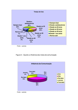 Tempo de Uso




                   Desde a
                 adolescência                        Sempre Usei
Sempre Usei          38%                             Desde a adolescência
   22%                               Desde os 20
                                                     Desde os 20 anos
                                        anos
                                                     Desde os 30 anos
                                        22%
  Nunca usei                                         Desde os 40 anos
     1%                    Desde os 30               Desde 1 ano atrás
                              anos                   Nunca usei
     Desde 1 ano
                              12%
        atrás    Desde os 40
         3%         anos
                     2%

    Fonte – autores




   Figura 6 – Quanto a influência dos meios de comunicação




                            Influência da Comunicação



                         Televisão
               Jornais                         Sim
                            16%
                 0%                            32%              Sim
                                                                Não
          Revistas
                                                                Revistas
            16%
                                                                Jornais
                                                                Televisão
                                     Não
                                     36%




    Fonte – autores
 