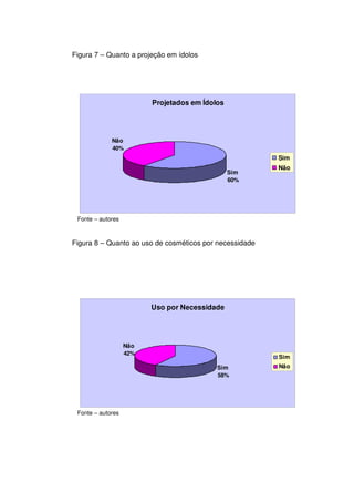 Figura 7 – Quanto a projeção em ídolos




                         Projetados em Ídolos




             Não
             40%
                                                         Sim
                                                         Não
                                                Sim
                                                60%




 Fonte – autores



Figura 8 – Quanto ao uso de cosméticos por necessidade




                         Uso por Necessidade




                   Não
                   42%
                                                         Sim
                                           Sim           Não
                                           58%




 Fonte – autores
 
