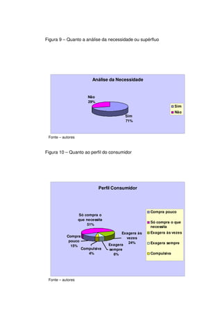 Figura 9 – Quanto a análise da necessidade ou supérfluo




                          Análise da Necessidade


                        Não
                        29%
                                                                   Sim
                                                                   Não
                                           Sim
                                           71%



 Fonte – autores



Figura 10 – Quanto ao perfil do consumidor




                              Perfil Consumidor




                                                      Compra pouco
                   Só compra o
                   que necessita
                                                      Só compra o que
                       51%
                                                      necessita
                                         Exagera às   Exagera às vezes
           Compra                          vezes
            pouco                           24%
                                   Exagera            Exagera sempre
             15%
                    Compulsiva     sempre
                       4%            6%               Compulsiva




 Fonte – autores
 