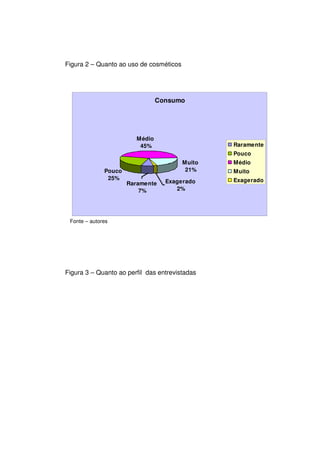 Figura 2 – Quanto ao uso de cosméticos




                                  Consumo




                         M édio
                          45%                    Raramente
                                                 Pouco
                                         Muito   Médio
              Pouco                       21%    Muito
               25%                               Exagerado
                      Raramente     Exagerado
                          7%           2%




 Fonte – autores




Figura 3 – Quanto ao perfil das entrevistadas
 