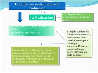La rejilla, un instrumento de
              evaluación
                                            una etapa dentro del
                 La Evaluación              proceso de producción de
                                            textos

herramienta de configuración
gráfica
que facilita transformar la                     La rejilla condensa la
                                                información necesaria,
visión lineal
                                                heterogénea pero
                                                correlacionada para
                                                interrogar
                                                los textos. Reúne las
 Finalmente, las rejillas son flexibles e       propiedades que
 intercambiables, se van transformado en        hacen diferente un
 la medida en que los criterios se van          texto de otro.
 modificando y afinando en el desarrollo
 del proyecto de escritura.
 