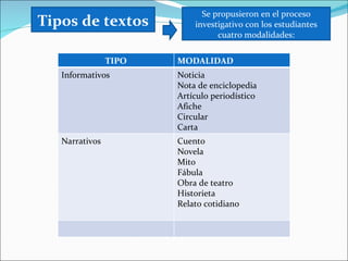 Se propusieron en el proceso
Tipos de textos            investigativo con los estudiantes
                                 cuatro modalidades:


                TIPO   MODALIDAD
   Informativos        Noticia
                       Nota de enciclopedia
                       Artículo periodístico
                       Afiche
                       Circular
                       Carta
   Narrativos          Cuento
                       Novela
                       Mito
                       Fábula
                       Obra de teatro
                       Historieta
                       Relato cotidiano
 