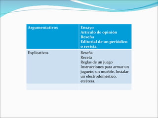 Argumentativos   Ensayo
                 Artículo de opinión
                 Reseña
                 Editorial de un periódico
                 o revista
Explicativos     Reseña
                 Receta
                 Reglas de un juego
                 Instrucciones para armar un
                 juguete, un mueble, Instalar
                 un electrodoméstico,
                 etcétera.
 