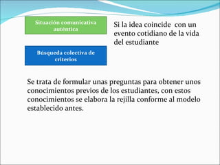 Situación comunicativa   Si la idea coincide con un
         auténtica
                           evento cotidiano de la vida
                           del estudiante
  Búsqueda colectiva de
        criterios



Se trata de formular unas preguntas para obtener unos
conocimientos previos de los estudiantes, con estos
conocimientos se elabora la rejilla conforme al modelo
establecido antes.
 