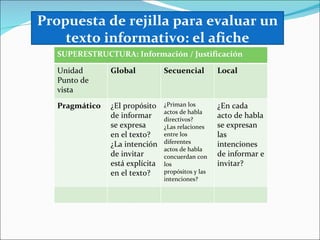 Propuesta de rejilla para evaluar un
    texto informativo: el afiche
   SUPERESTRUCTURA: Información / Justificación

   Unidad       Global           Secuencial         Local
   Punto de
   vista
   Pragmático   ¿El propósito    ¿Priman los        ¿En cada
                                 actos de habla
                de informar      directivos?
                                                    acto de habla
                se expresa       ¿Las relaciones    se expresan
                en el texto?     entre los          las
                ¿La intención    diferentes         intenciones
                                 actos de habla
                de invitar       concuerdan con     de informar e
                está explícita   los                invitar?
                en el texto?     propósitos y las
                                 intenciones?
 