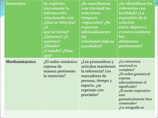 Semántico         Se explicita           ¿Se manifiestan       ¿Se identifican los
                  claramente la          con claridad las      referentes con
                  información            relaciones            facilidad? ¿La
                  relacionada con:       temporo               expresión de la
                  ¿Qué se informa?       -espaciales? ¿Se      relación
                  ¿A                     expresan              entre objetos y
                  qué se invita?         adecuadamente         eventos contiene
                  ¿Quiénes? ¿A           las                   los
                  quiénes?               relaciones lógicas    elementos
                  ¿Dónde?                acordadas?            pertinentes?
                  ¿Cuándo? ¿Para
                  qué?
Morfosintáctico   ¿El orden sintáctico   ¿Los pronombres y     ¿La estructura
                  expresa de             artículos mantienen   oracional es
                  manera pertinente      la referencia? Los    completa?
                                                               ¿El orden gramatical
                  la intención?          marcadores de
                                                               expresa
                                         persona, tiempo y     adecuadamente el
                                         espacio, ¿se          significado?
                                         expresan con          ¿El modo imperativo
                                         precisión?            está
                                                               gramaticalmente bien
                                                               construido?
                                                               ¿La ortografía es
                                                               satisfactoria?
 