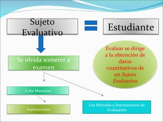 Sujeto
                               Estudiante
 Evaluativo
                              Evaluar se dirige
                              a la obtención de
Se olvida someter a                 datos
      examen                  cuantitativos de
                                   un Sujeto
                                  Evaluativo
  A los Maestros


                      Los Métodos e Instrumentos de
   Instituciones               Evaluación
 