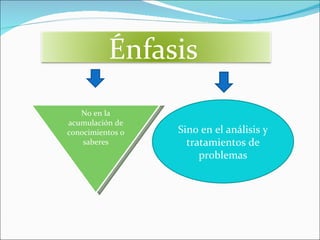 Énfasis
   No en la
acumulación de
conocimientos o   Sino en el análisis y
    saberes         tratamientos de
                       problemas
 