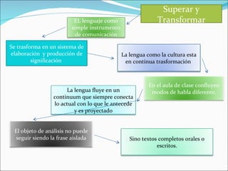 Superar y
                          EL lenguaje como                  Transformar
                         simple instrumento
                           de comunicación

Se trasforma en un sistema de
elaboración y producción de                   La lengua como la cultura esta
         significación                         en continua trasformación



                                                        En el aula de clase confluyen
                      La lengua fluye en un              modos de habla diferente.
                 continuum que siempre conecta
                 lo actual con lo que le antecede
                         y es proyectado


 El objeto de análisis no puede
  seguir siendo la frase aislada                 Sino textos completos orales o
                                                            escritos.
 