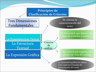 Principios de
                 Clasificación de Criterios
                                            Se orienta la
 Tres Dimensiones                        caracterización del
 Fundamentales                                  texto

                                           Eje horizontal, que dispone los
                                            tipos de unidades a analizar
La Superestructura Textual
                             Criterios
    La Estructura               de
       Textual               análisis:
                                             Eje vertical que organiza los
La Expresión Gráfica                         puntos de vista del análisis


                                         La dimensión gráfica se refiere
                                         a los aspectos formales de
                                         presentación del texto.
 