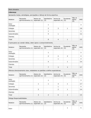 Mario Amostra
Liderança
Apresenta metas, estratégias, percepções e táticas de forma assertiva.
Relation
Necessita
aprimoramento (1)
Abaixo do
esperado (2)
Satisfatório
(3)
Acima do
esperado (4)
Excelente
(5)
Não se
aplica
(0)
AVG
Auto-
avaliação
1 3
Colegas 2 3 1 3.8
Gerentes 1 3
Subordinados 4 1 3.2
Clientes
Total 8 4 1 3.5
É persuasivo ao vender idéias, obter apoio e comprometimento.
Relation
Necessita
aprimoramento (1)
Abaixo do
esperado (2)
Satisfatório
(3)
Acima do
esperado (4)
Excelente
(5)
Não se
aplica
(0)
AVG
Auto-
avaliação
1 3
Colegas 2 2 2 4
Gerentes 1 4
Subordinados 4 1 3.4
Clientes
Total 7 3 3 3.7
Oferece direcionamento claro, estabelece os padrões e define expectativas.
Relation
Necessita
aprimoramento (1)
Abaixo do
esperado (2)
Satisfatório
(3)
Acima do
esperado (4)
Excelente
(5)
Não se
aplica
(0)
AVG
Auto-
avaliação
1 3
Colegas 1 1 3 1 3.7
Gerentes 1 4
Subordinados 2 2 1 3.4
Clientes
Total 3 2 6 2 3.5
Delega Responsabilidades.
Relation
Necessita
aprimoramento (1)
Abaixo do
esperado (2)
Satisfatório
(3)
Acima do
esperado (4)
Excelente
(5)
Não se
aplica
(0)
AVG
Auto-
1 5
 