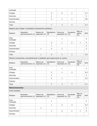 avaliação
Colegas 3 2 1 3.7
Gerentes 1 3
Subordinados 3 1 1 3.6
Clientes
Total 7 3 3 3.7
Negocia para chegar a resultados mutuamente aceitáveis.
Relation
Necessita
aprimoramento (1)
Abaixo do
esperado (2)
Satisfatório
(3)
Acima do
esperado (4)
Excelente
(5)
Não se
aplica
(0)
AVG
Auto-
avaliação
1 4
Colegas 2 1 2 1 4
Gerentes 1 3
Subordinados 1 3 1 3
Clientes
Total 1 6 3 2 3.5
Oferece treinamento, aconselhamento e feedback para desenvolver os outros.
Relation
Necessita
aprimoramento (1)
Abaixo do
esperado (2)
Satisfatório
(3)
Acima do
esperado (4)
Excelente
(5)
Não se
aplica
(0)
AVG
Auto-
avaliação
1 4
Colegas 2 1 3 4.2
Gerentes 1 3
Subordinados 4 1 3.2
Clientes
Total 7 3 3 3.7
Relacionamentos
Inicia contatos.
Relation
Necessita
aprimoramento (1)
Abaixo do
esperado (2)
Satisfatório
(3)
Acima do
esperado (4)
Excelente
(5)
Não se
aplica
(0)
AVG
Auto-
avaliação
1 3
Colegas 1 2 3 4.3
Gerentes 1 2
Subordinados 1 2 1 1 4
Clientes
 