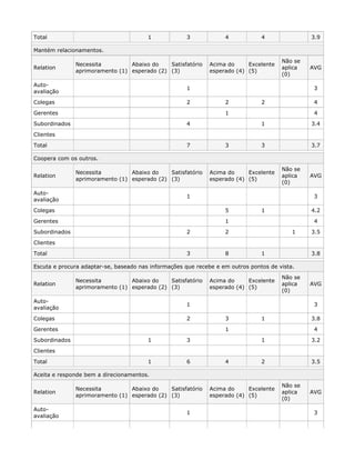 Total 1 3 4 4 3.9
Mantém relacionamentos.
Relation
Necessita
aprimoramento (1)
Abaixo do
esperado (2)
Satisfatório
(3)
Acima do
esperado (4)
Excelente
(5)
Não se
aplica
(0)
AVG
Auto-
avaliação
1 3
Colegas 2 2 2 4
Gerentes 1 4
Subordinados 4 1 3.4
Clientes
Total 7 3 3 3.7
Coopera com os outros.
Relation
Necessita
aprimoramento (1)
Abaixo do
esperado (2)
Satisfatório
(3)
Acima do
esperado (4)
Excelente
(5)
Não se
aplica
(0)
AVG
Auto-
avaliação
1 3
Colegas 5 1 4.2
Gerentes 1 4
Subordinados 2 2 1 3.5
Clientes
Total 3 8 1 3.8
Escuta e procura adaptar-se, baseado nas informações que recebe e em outros pontos de vista.
Relation
Necessita
aprimoramento (1)
Abaixo do
esperado (2)
Satisfatório
(3)
Acima do
esperado (4)
Excelente
(5)
Não se
aplica
(0)
AVG
Auto-
avaliação
1 3
Colegas 2 3 1 3.8
Gerentes 1 4
Subordinados 1 3 1 3.2
Clientes
Total 1 6 4 2 3.5
Aceita e responde bem a direcionamentos.
Relation
Necessita
aprimoramento (1)
Abaixo do
esperado (2)
Satisfatório
(3)
Acima do
esperado (4)
Excelente
(5)
Não se
aplica
(0)
AVG
Auto-
avaliação
1 3
 