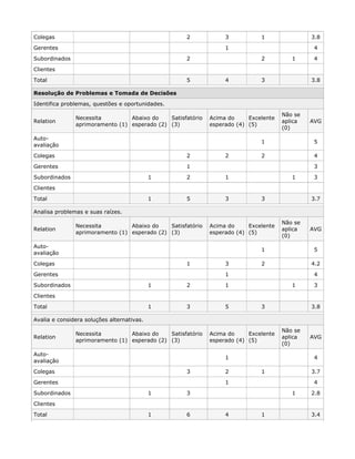 Colegas 2 3 1 3.8
Gerentes 1 4
Subordinados 2 2 1 4
Clientes
Total 5 4 3 3.8
Resolução de Problemas e Tomada de Decisões
Identifica problemas, questões e oportunidades.
Relation
Necessita
aprimoramento (1)
Abaixo do
esperado (2)
Satisfatório
(3)
Acima do
esperado (4)
Excelente
(5)
Não se
aplica
(0)
AVG
Auto-
avaliação
1 5
Colegas 2 2 2 4
Gerentes 1 3
Subordinados 1 2 1 1 3
Clientes
Total 1 5 3 3 3.7
Analisa problemas e suas raízes.
Relation
Necessita
aprimoramento (1)
Abaixo do
esperado (2)
Satisfatório
(3)
Acima do
esperado (4)
Excelente
(5)
Não se
aplica
(0)
AVG
Auto-
avaliação
1 5
Colegas 1 3 2 4.2
Gerentes 1 4
Subordinados 1 2 1 1 3
Clientes
Total 1 3 5 3 3.8
Avalia e considera soluções alternativas.
Relation
Necessita
aprimoramento (1)
Abaixo do
esperado (2)
Satisfatório
(3)
Acima do
esperado (4)
Excelente
(5)
Não se
aplica
(0)
AVG
Auto-
avaliação
1 4
Colegas 3 2 1 3.7
Gerentes 1 4
Subordinados 1 3 1 2.8
Clientes
Total 1 6 4 1 3.4
 