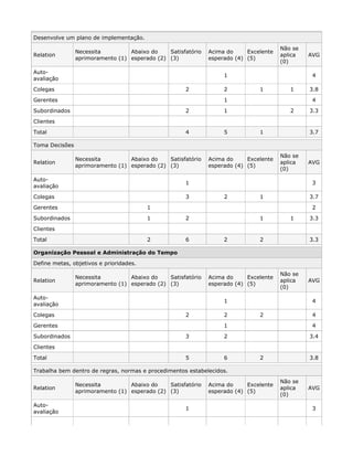 Desenvolve um plano de implementação.
Relation
Necessita
aprimoramento (1)
Abaixo do
esperado (2)
Satisfatório
(3)
Acima do
esperado (4)
Excelente
(5)
Não se
aplica
(0)
AVG
Auto-
avaliação
1 4
Colegas 2 2 1 1 3.8
Gerentes 1 4
Subordinados 2 1 2 3.3
Clientes
Total 4 5 1 3.7
Toma Decisões
Relation
Necessita
aprimoramento (1)
Abaixo do
esperado (2)
Satisfatório
(3)
Acima do
esperado (4)
Excelente
(5)
Não se
aplica
(0)
AVG
Auto-
avaliação
1 3
Colegas 3 2 1 3.7
Gerentes 1 2
Subordinados 1 2 1 1 3.3
Clientes
Total 2 6 2 2 3.3
Organização Pessoal e Administração do Tempo
Define metas, objetivos e prioridades.
Relation
Necessita
aprimoramento (1)
Abaixo do
esperado (2)
Satisfatório
(3)
Acima do
esperado (4)
Excelente
(5)
Não se
aplica
(0)
AVG
Auto-
avaliação
1 4
Colegas 2 2 2 4
Gerentes 1 4
Subordinados 3 2 3.4
Clientes
Total 5 6 2 3.8
Trabalha bem dentro de regras, normas e procedimentos estabelecidos.
Relation
Necessita
aprimoramento (1)
Abaixo do
esperado (2)
Satisfatório
(3)
Acima do
esperado (4)
Excelente
(5)
Não se
aplica
(0)
AVG
Auto-
avaliação
1 3
 