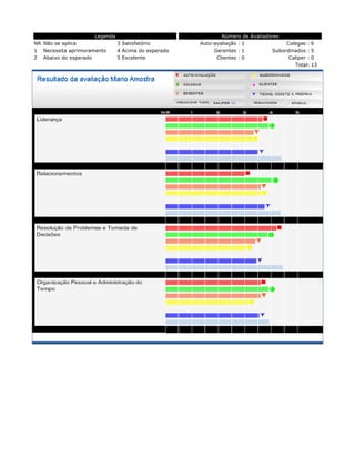 Legenda
NR Não se aplica 3 Satisfatório
1 Necessita aprimoramento 4 Acima do esperado
2 Abaixo do esperado 5 Excelente
Número de Avaliadores
Auto-avaliação : 1 Colegas : 6
Gerentes : 1 Subordinados : 5
Clientes : 0 Caliper : 0
Total: 13
 