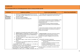 D. Gestão da BE 
 
D.1. Articulação da BE com a Escola/Agrupamento. Acesso e serviços prestados pela BE 
 
    Indicadores                         Evidências recolhidas                                             Pontos Fortes Identificados                       Pontos Fracos Identificados 
                       1‐ Excertos do Projecto Educativo (pp.9,10 11 C), 12 e 14.          ‐  A BE integra todos os documentos institucionais como o 
D1.1.                  2‐ RI em vigor em 2008 e Regulamento Interno discutido e            Projecto Educativo, o Regulamento Interno de Escola           
Integração da             aprovado em 2009.                                                                                                              
BE na Escola/          3‐ Actas do conselho pedagógico.                                                                                                  
Agrupamento            4‐ Documento proposta de alteração ao RI.                                                                                         
                                                                                           ‐A coordenadora faz parte do Conselho Pedagógico, tendo       
                                                                                           desencadeado aí acções de divulgação e discussão da           
                                                                                           proposta da BE no RI.                                         
                                                                                           ‐A coordenadora promoveu o debate da proposta                 
                                                                                           posteriormente à comunidade, através da plataforma 
                                                                                           Moodle. 
                                                                                            
                                                                                           ‐ O documento proposto contempla: missão e objectivos 
                                                                                           da BE, recursos humanos e recrutamento; serviços no 
                                                                                           âmbito da comunidade. 
                                                                                            
                        5‐ Diagnóstico da situação da BE (análise SWOT) em 2008.            
                        6‐ Plano de acção para 2008/2009 e respectiva divulgação.          ‐ O Plano de acção foi delineado partindo das metas e 
                        7‐ Plano anual de Actividades da BE para 2008/2009 que             estratégias do PE (promoção da leitura, literacias, 
                              já integra o PAA da escola.                                  incentivo à formação, divulgação de recursos entre 
                        8‐ Paa da BE divulgado em suporte digital (Moodle, página          outros). 
                              do CR/escola).                                                
                        9‐ PAA  da  BE  integra  o  plano  anual  de  actividades  da      ‐ O PAA da BE contempla os objectivos:  
                              escola.                                                                Incentivar à formação de discentes, docentes e 
                        10‐ Questionários aos professores (QP3) de que resultaram                      não docentes; 
                              as seguintes evidências:                                               Promover competências de leitura e escrita; 
                   ‐  Classificação  de  Bom    (2.8,  na  escala  de  1  a  4)  sobre  as           Produzir e disponibilizar recursos; 
                   condições de acesso e recursos disponibilizados.                                  Disponibilizar informação em vários suportes; 
                   ‐classificação  de  Bom  (2.9)  a  adequação  às  necessidades  de 
                                                                                            Dar apoio logístico a actividades curriculares e extra‐
                   documentação e ao trabalho pedagógico com os alunos 
                                                                                            curriculares.  
                   ‐Classificação  de  Bom  (2.7),  o  trabalho  articulado  com  os 

                                                                                                                                                                                             10
 
 
