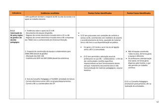 Indicadores                        Evidências recolhidas                                           Pontos Fortes Identificados                      Pontos Fracos Identificados 
                   ‐63% qualificam de Bom o impacto da BE na vida da escola e no 
                   apoio ao trabalho docente. 
                    
                    
                    
 
D.1.2.             1‐ Evidências sobre o apoio do CE à BE                                                                                                 
Valorização da     ‐ Documentos do arquivo de gestão.                                      •                                                              
BE pelos órgãos    ‐ Registos de correio electrónico trocado entre o CE e a BE.            • O CE tem procurado criar condições de conforto e             
de gestão e de     ‐ Registos de correio electrónico trocado entre a BE e empresas           acesso na BE, contribuindo com mobiliário de assento         
decisão            (ex: FNAC) com o conhecimento do CE/actual Direcção.                      e acondicionamento de livros, aquisição de material          
pedagógica                                                                                   livro e não livro e sua disponibilização ao público.         
                                                                                                                                                          
                                                                                             •   Em geral, o CE tende a servir de elo de ligação          
                                                                                                 entre a BE e a comunidade.                               
                   2‐ Proposta de constituição da equipa e colaboradores para                                                                          • Não há equipa constituída. 
                   2008‐2009 (dossiê de gestão)                                                                                                          Todos os anos, de forma geral, 
                   ‐ Afectação dos AAE à BE.                                                 •   O CE tem permitido a afectação anual de                 a equipa é diferente. 
                   ‐ Estatística do GEPE de 2007/2008 (dossiê de estatística).                   professores na sua CNL – colaboradores – a fim de     • Os professores calendarização 
                                                                                                 dar continuidade a tarefas específicas                  esse apoio, de forma geral, 
                                                                                                 imprescindíveis ao bom funcionamento destes             dispersos pelo horário, o que 
                                                                                                 serviços: tratamento documental (livro e não            não permite um trabalho 
                                                                                                 livro) produção de materiais pedagógicos, arquivo       contínuo. 
                                                                                                 histórico.                                               
                                                                                                                                                          
                                                                                                                                                          
                                                                                                                                                       
                   3‐ Acta do Conselho Pedagógico nº 8/2009: actividade de leitura.                                                                    
                   ‐ Correio electrónico entre a BE e os grupos/departamentos                                                                         O CE e o Conselho Pedagógico 
                   ‐ Correio a BE e a coordenadora dos DT                                                                                             envolveram pontualmente a BE na 
                                                                                                                                                      realização de actividades. 
                                                                                                   
                                                                                                   
                                                                                                   
                                                                                                   
                                                                                                   

                                                                                                                                                                                             12
 
 
