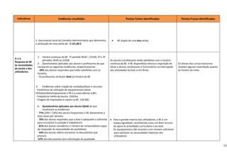 Indicadores                        Evidências recolhidas                                          Pontos Fortes Identificados                     Pontos Fracos Identificados 

                                                                                                 
                                                                                                 
                                                                                                 
                                                                                       
                   5‐ Documento Excel do Conselho Administrativo que demonstra            •    BE dispôs de uma boa verba. 
                   a atribuição de uma verba de:  3 131,00 €. 
                    
                    
 
                     1‐ Horário contínuo da BE: 1º período 9h30 – 21h30; 2º e 3º                                                                     
D.1.3.  
                          períodos: 8h45 às 21h00.                                    Os alunos e professores estão satisfeitos com o horário        
Resposta da BE 
                     2‐ Questionários aplicados aos alunos e professores de que       contínuo da BE. A BE disponibiliza leitura e requisição de    Os alunos dos cursos nocturnos 
às necessidades 
                     resultaram as seguintes evidências, respectivamente:             obras a alunos, professores e funcionários na interrupção     revelam alguma insatisfação quanto 
da escola e dos 
                     ‐  69% dos alunos respondeu que estão satisfeitos com os         das actividades lectivas e em férias.                         ao horário da noite. 
utilizadores.  
                     horários.                                                                                                                       
                     ‐ Os professores atribuem Bom ao horário da BE.                                                                                 
                                                                                                                                                     
                                                                                                                                                     
                   3‐     Evidências sobre criação de condições/lazer e recursos:                                                                    
                   ‐ Estatísticas de utilização de equipamentos (leitor                                                                              
                   DVD/portáteis/impressoras a PB e a cores afectas à BE).                                                                           
                   ‐ Frequência média de alunos: 250/dia.                                                                                            
                   ‐ Tiragem de impressões e cópias na BE: 126 000.                                                                                  
                                                                                                                                                     
                     4‐ Questionários aplicados aos alunos (QA4) de que                                                                              
                          resultaram as evidências:                                                                                                  
                     ‐ 77% (24% + 53%) dos alunos frequentam a BE diariamente a                                                                      
                     duas vezes por semana.                                                                                                          
                     ‐ 76% dos alunos respondeu que a área é adequada e suficiente    • Para a grande maioria dos utilizadores, a BE é um            
                     para circularem à vontade e trabalharem.                              espaço agradável, reconhecida como um Bom recurso         
                     ‐ 81% dos alunos considerou o número de computadores capaz            de apoio às actividades curriculares e ao lazer.          
                     de responder às necessidades do quotidiano.                           Os equipamentos são recentes e em número suficiente       
                     ‐ 54% dos alunos referiu encontrar os documentos que                   para satisfazer as necessidades habituais dos            
                     procura.                                                               utilizadores.                                            
                     ‐67% dos documentos tem informação de qualidade.                                                                                

                                                                                                                                                                                            13
 
 