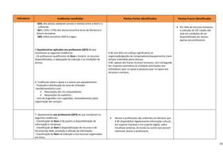 Indicadores                         Evidências recolhidas                                          Pontos Fortes Identificados                          Pontos Fracos Identificados 
                      ‐83%  dos alunos avaliaram jornais e revistas entre o Bom e o 
                        suficiente.                                                                                                                        • Por falta de recursos humanos, 
                      ‐82% ( 25% + 57%) dos alunos encontra livros de literatura e                                                                           a colecção de CD’s áudio não 
                      leitura recreativa.                                                                                                                    está em condições de ser 
                      ‐58% refere encontrar DVD’S e jogos.                                                                                                   disponibilizada aos alunos, 
                                                                                                                                                             apenas aos professores. 
                                                                                                                                                        
                                                                                                                                                        
                   5‐Questionários aplicados aos professores (QP3) de que                                                                               
                   resultaram as seguintes evidências:                                 A BE tem feito um esforço significativo na                       
                   ‐ Os professores qualificaram de Bom o horário, os recursos         organização/gestão de computadores/equipamentos (nem             
                   disponibilizados, a adequação da colecção e as condições de         sempre entendida pelos alunos).                                  
                   acesso.                                                             A BE, apesar dos fracos recursos humanos, tem conseguido         
                                                                                       dar resposta sistemática às múltiplas solicitações dos           
                                                                                       utilizadores quer no apoio à pesquisa quer no apoio aos          
                                                                                       recursos e serviços. 
                                                                                        
                                                                                        
                   6‐ Evidências sobre o apoio e o acesso aos equipamentos:             
                   ‐ Produção e distribuição do Guia do Utilizador.                     
                   ‐Gestão/estatística com:                                             
                               Requisições dos 16 computadores;                         
                               Requisições do auditório ;                               
                   ‐ Livro de Sugestões com sugestões, nomeadamente sobre               
                   organização dos serviços.  
                    
                    
 
                   7‐ Questionários aos professores (QP3) de que resultaram as                                                                          
                   seguintes evidências:                                                   •   Alunos e professores são unânimes em declarar que        
                   ‐ Classificação de Bom (2.8) quanto à disponibilização da                   A BE disponibiliza regularmente informação cultural,     
                   informação e iniciativas.                                                   em suporte impresso e em suporte digital, sobre          
                   ‐ Classificação de Bom a disponibilização de recursos e de                  iniciativas próprias, da escola ou outras que possam     
                   ferramentas Web, produção e difusão da informação.                          interessar alunos e professores.                         
                   ‐ Classificação de Bom na Colecção e nos recursos organizados                                                                        
                   em linha;                                                                                                                            

                                                                                                                                                                                                 14
 
 